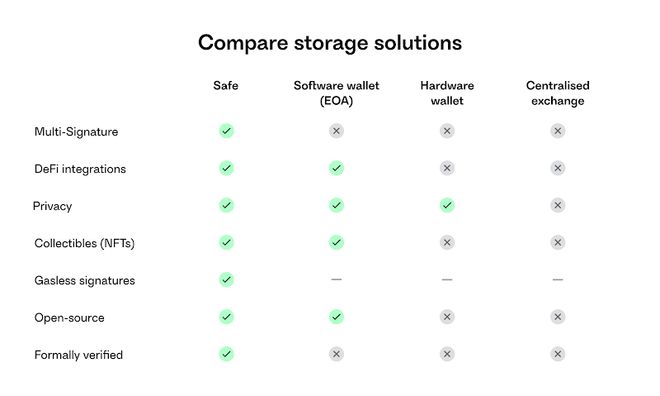 Safe：特朗普家族及以太坊基金会背后的资产安全守护者(图3)