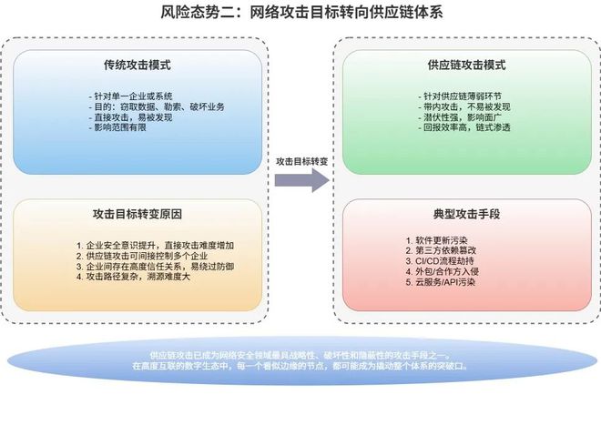 深度研究 一文揭示最新数字供应链安全态势(图3)