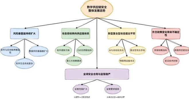深度研究 一文揭示最新数字供应链安全态势(图1)