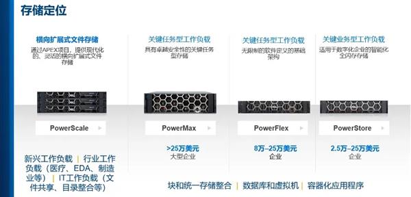 戴尔科技：构筑数据基础设施“坚实底座” 筑牢数据安全保护“最后防线”(图2)
