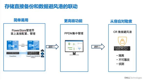 戴尔科技：构筑数据基础设施“坚实底座” 筑牢数据安全保护“最后防线”(图10)