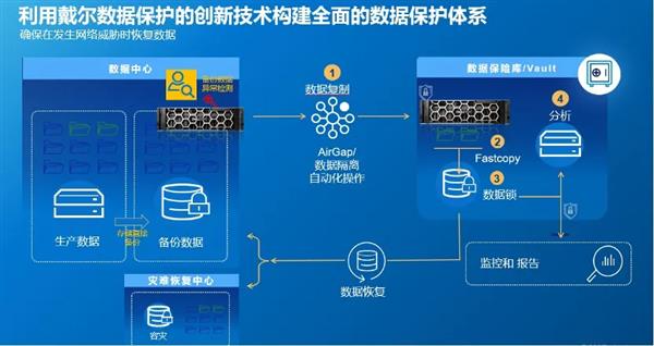 戴尔科技：构筑数据基础设施“坚实底座” 筑牢数据安全保护“最后防线”(图8)
