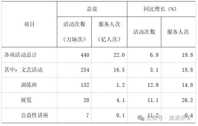 文化和旅游部：文化和旅游行业发展持续向好(图4)
