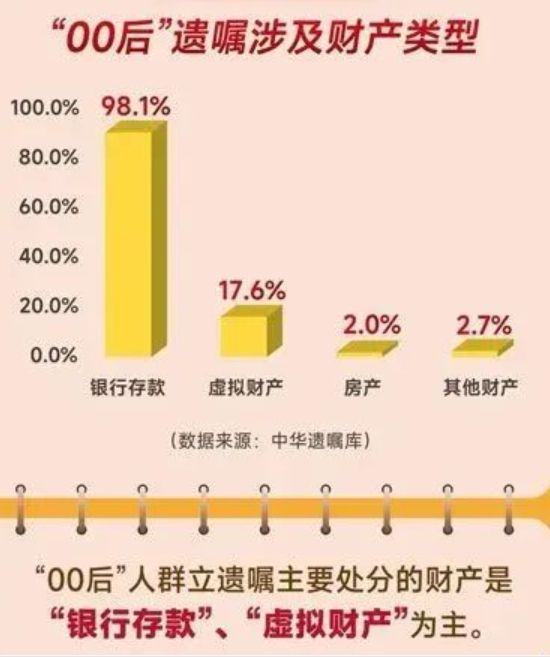 没车没房遗嘱已立00后太超前了！(图3)