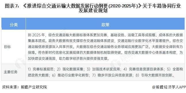 重磅！2025年中国及31省市车路协同行业政策汇总及解读（全） 提升交通体系和城市运行智能化水平(图4)