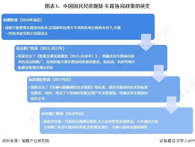 重磅！2025年中国及31省市车路协同行业政策汇总及解读（全） 提升交通体系和城市运行智能化水平(图1)
