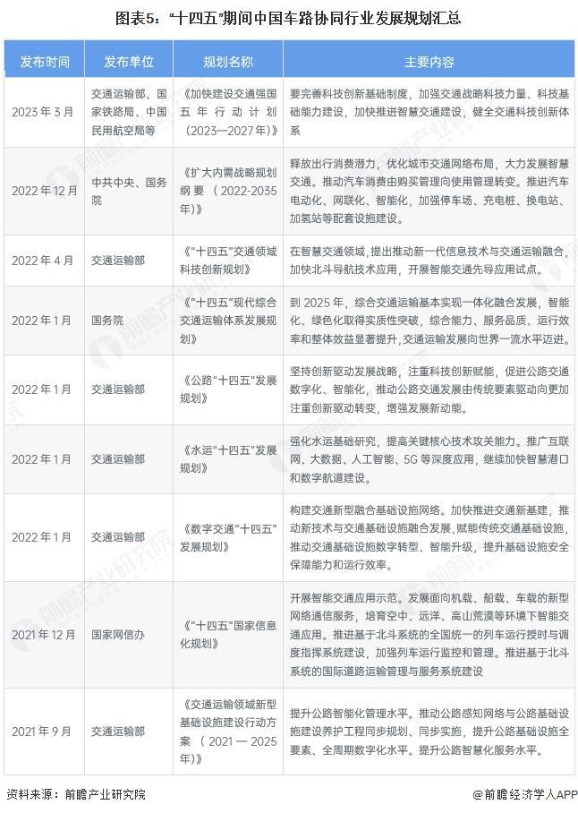 重磅！2025年中国及31省市车路协同行业政策汇总及解读（全） 提升交通体系和城市运行智能化水平(图2)