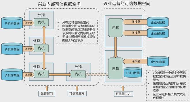 可信数据空间：在银行业的价值与应用实现(图3)