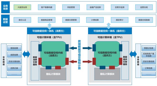 可信数据空间：在银行业的价值与应用实现(图4)