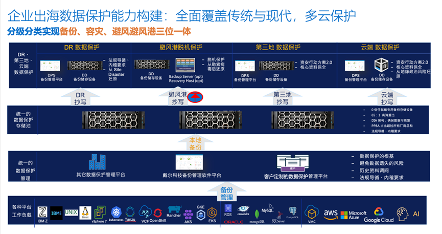 “三位一体”数据保护体系筑牢企业出海安全“生命线”(图5)