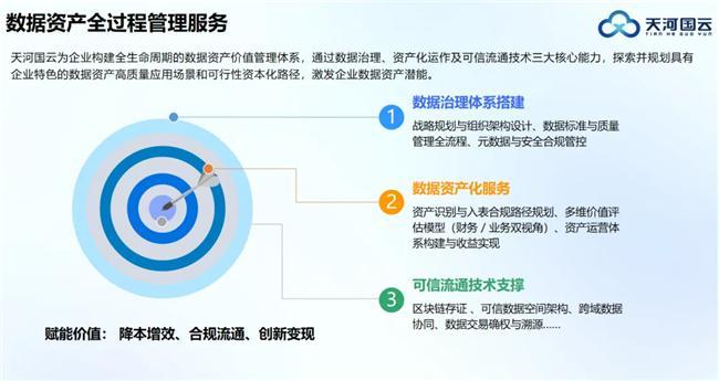 让数据资产“活”起来：天河国云助企破局赋能企业价值跃迁新路径(图1)