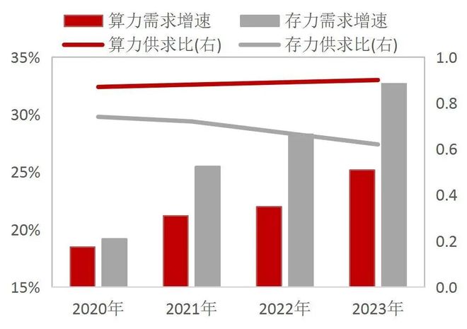 【山证产业研究】数据存储：赋能数据治理与数字化转型的关键环节(图8)