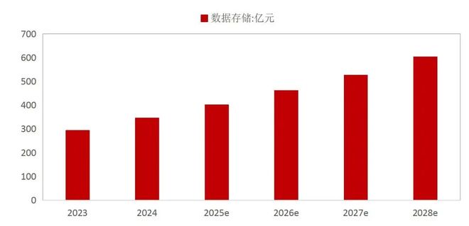 【山证产业研究】数据存储：赋能数据治理与数字化转型的关键环节(图10)