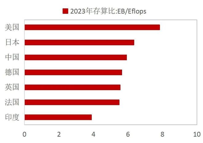 【山证产业研究】数据存储：赋能数据治理与数字化转型的关键环节(图9)