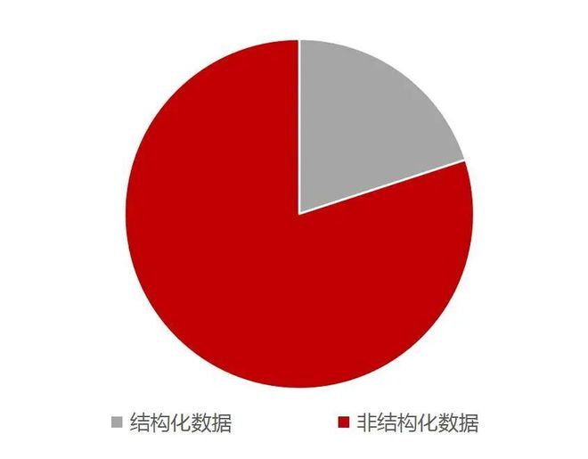 【山证产业研究】数据存储：赋能数据治理与数字化转型的关键环节(图7)