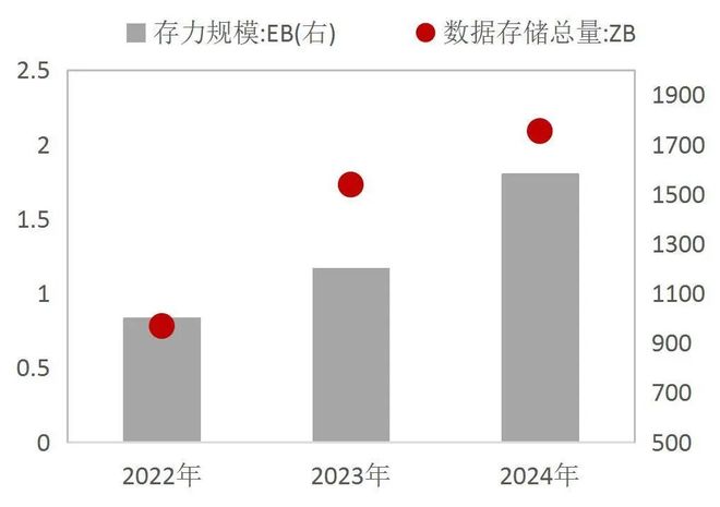 【山证产业研究】数据存储：赋能数据治理与数字化转型的关键环节(图6)