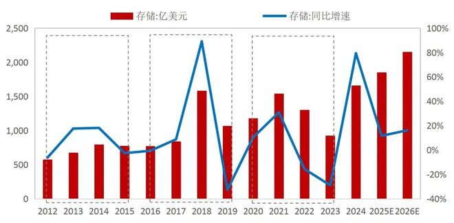 【山证产业研究】数据存储：赋能数据治理与数字化转型的关键环节(图17)