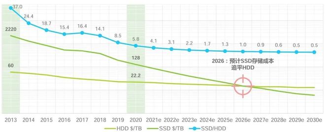 【山证产业研究】数据存储：赋能数据治理与数字化转型的关键环节(图22)