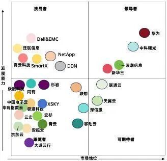【山证产业研究】数据存储：赋能数据治理与数字化转型的关键环节(图27)