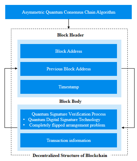 微云全息(NASDAQ： HOLO)的量子区块链技术：基于比特币区块链的量子非对称共识链算法创新(图1)