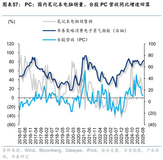 华泰｜策略：关注涨价预期和内需品种(图29)