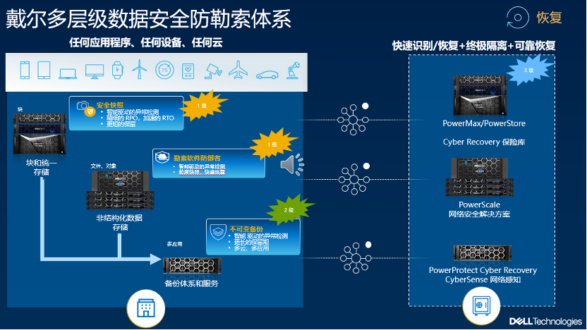 【观察】Cyber Resilience网络弹性筑基主动防御铸盾戴尔科技重构企业安全防护体系(图9)