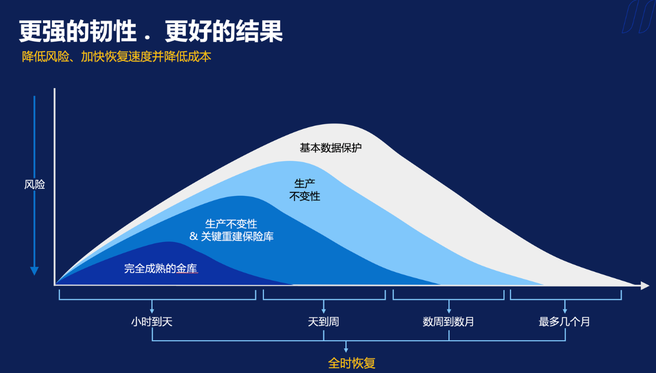 【观察】Cyber Resilience网络弹性筑基主动防御铸盾戴尔科技重构企业安全防护体系(图10)