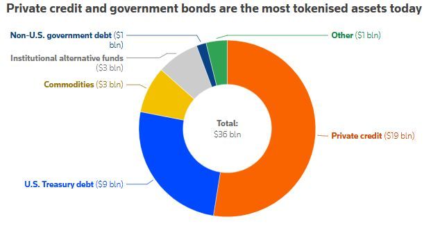 加密货币“去中心化”现实很骨感：资产代币化最大赢家或仍是银行(图1)