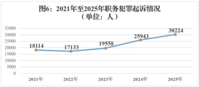 最高检发布《刑事检察工作白皮书（2025）(图6)