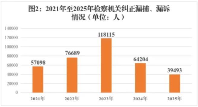 最高检发布《刑事检察工作白皮书（2025）(图2)