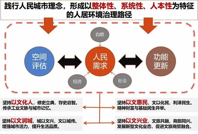 学术报告 白钰：面向人民城市的天津人居科学实践(图3)