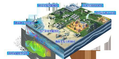 以数智力量驱动上游企业加快打造智能油气田(图1)