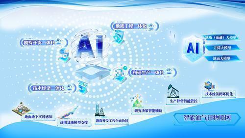 以数智力量驱动上游企业加快打造智能油气田(图2)