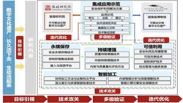 KAIYUN数字遗产管理新闻