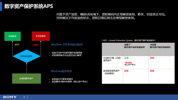索尼发布数字资产平台以自研APS技术构建安全高效的数字资产新生态(图4)