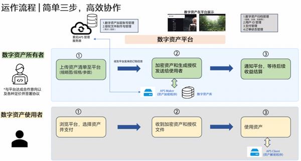 索尼发布数字资产平台以自研APS技术构建安全高效的数字资产新生态(图5)