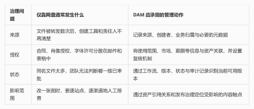 别把网盘当DAM：当AI素材遇上合规风暴你的品牌资产在“裸奔”吗？(图1)